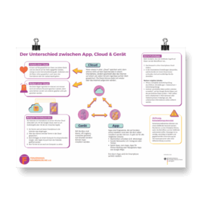 Das Bild zeigt ein Poster auf dem ein Fließdiagramm zu sehen ist, das erklärt, wie eine App, ein Gerät und die Cloud zusammen hängen. Dazu gibt es verschiedene Infokästen.